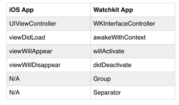 iOS против WatchKit