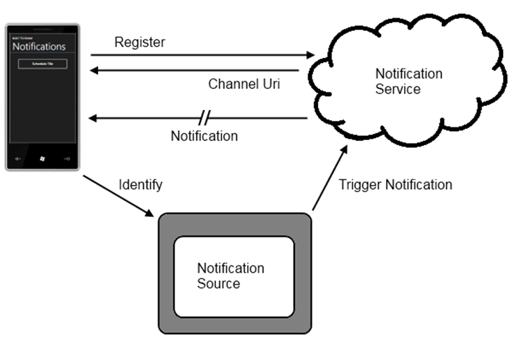 WP7 Push-уведомления Рисунок 4