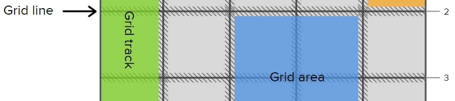 Полное руководство по CSS Grid