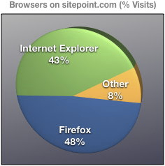 Браузеры на sitepoint.com