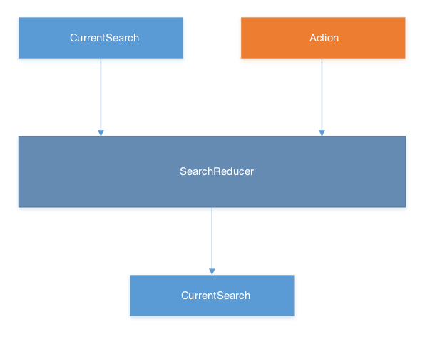 Диаграмма, показывающая, как SearchReducer переводит состояние CurrentSearch и действие в новое состояние продукта