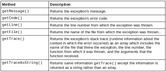 exception methods