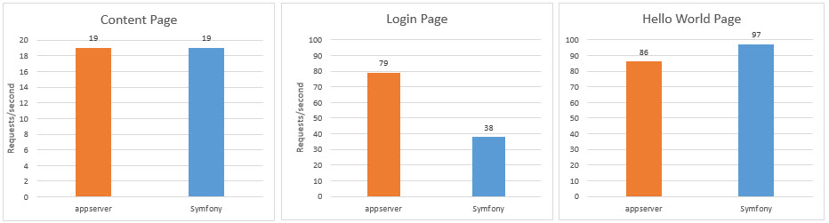 График, показывающий три гистограммы, представляющие запросы в секунду. Первый показывает, что фреймворки равны на странице контента (19 запросов в секунду), второй показывает Appserver на 79 и Symfony на 38, а эксперимент Hello World показывает Symfony на 97 и Appserver на 86