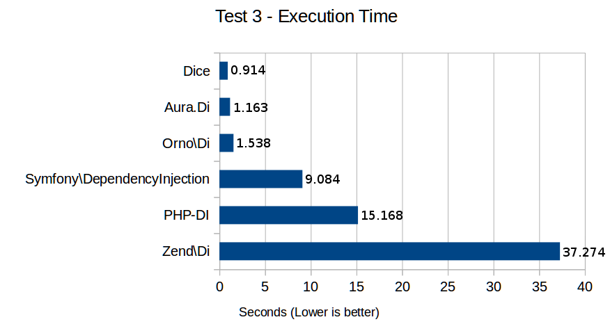 Test 3 - Execution Time