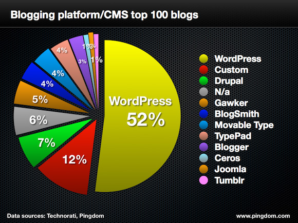 Статистика использования WordPress