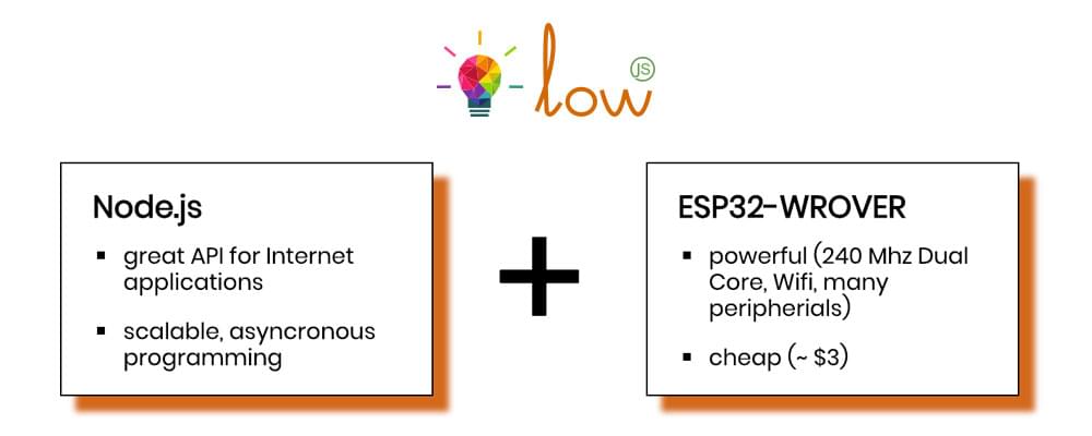Логотип Low.js и его лучшее сочетание с ESP32