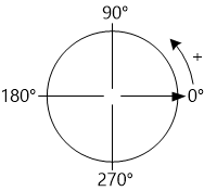 Angle direction explanation working draft