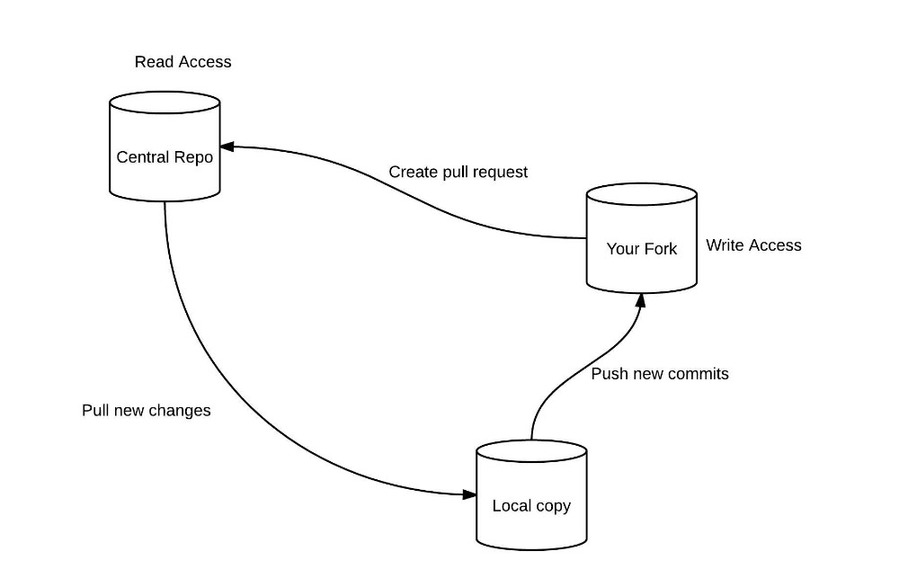 Рабочий процесс GitHub