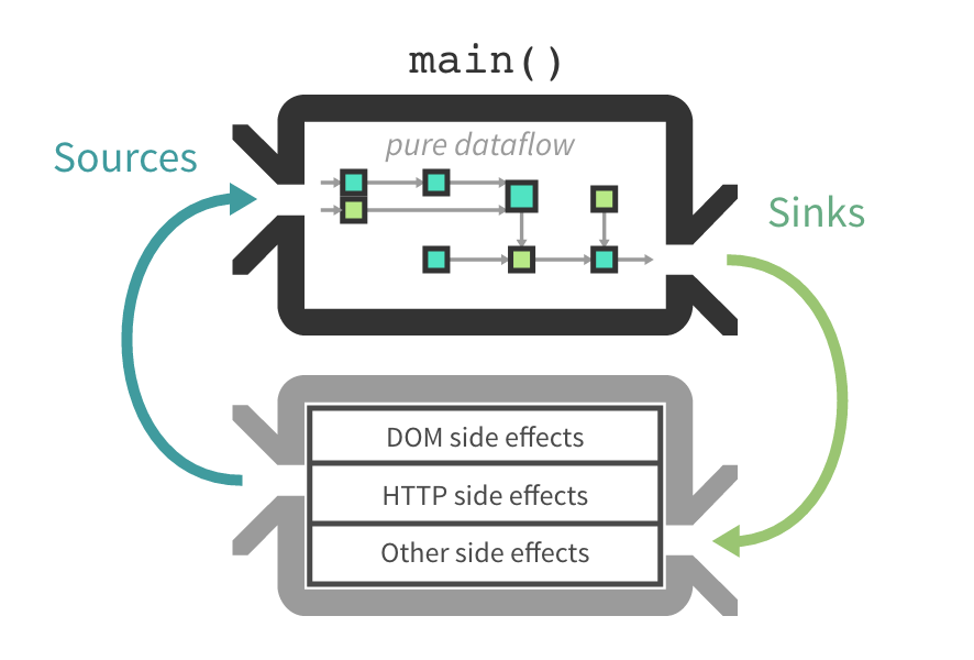 Cycle.js