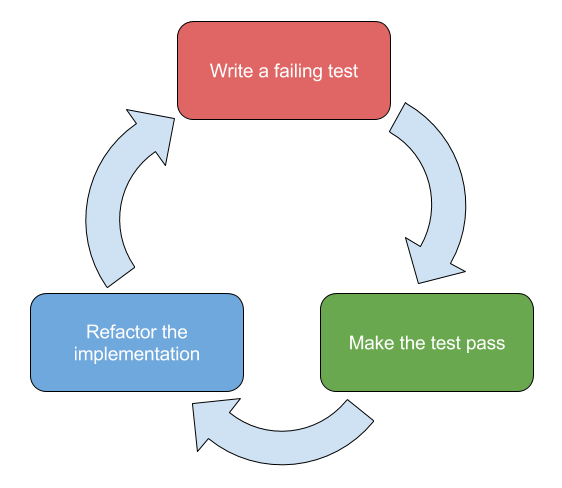 Цикл красно-зеленого-рефактора, связанный с разработкой, управляемой тестом