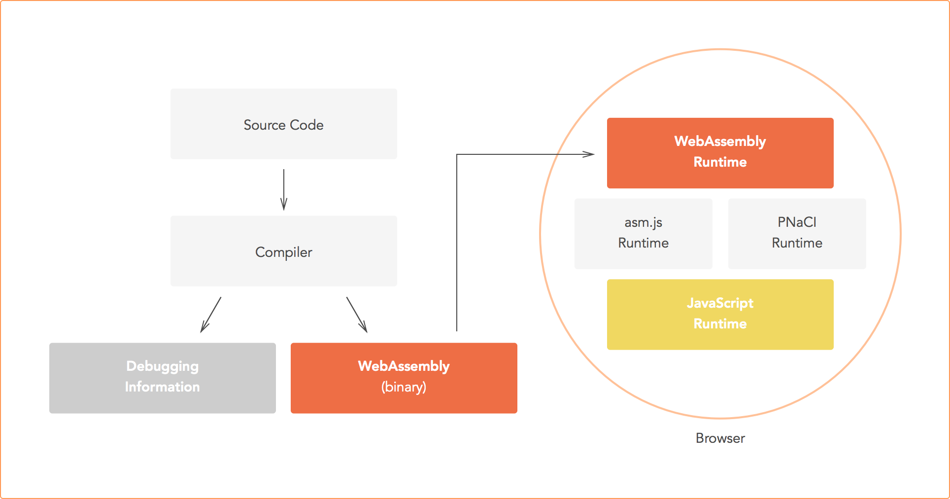 Блок-схема процесса WebAssembly