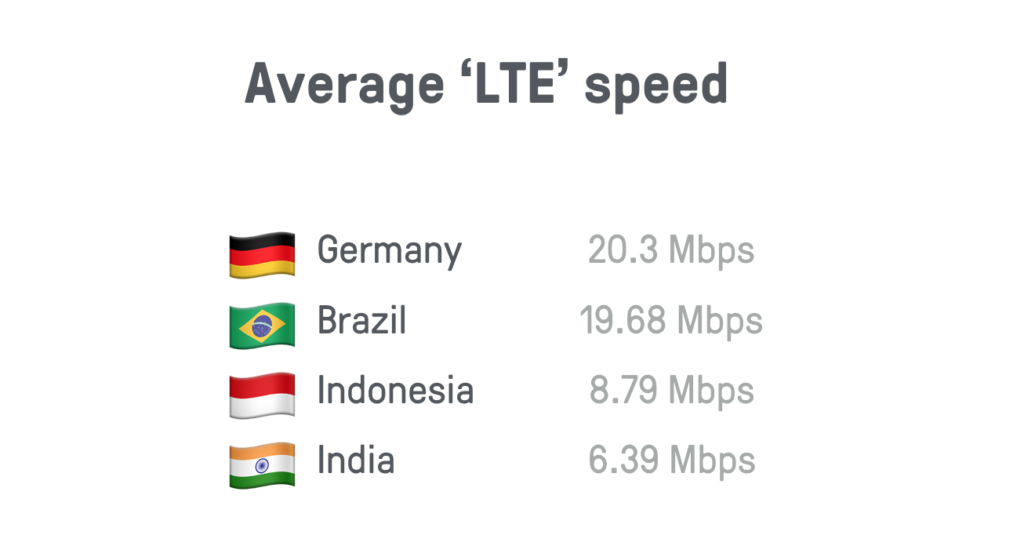 Средняя скорость LTE: Германия 20,3 Мбит / с; Бразилия 19,68 Мбит / с; Индонезия 8,79 Мбит / с; Индия 6,39 Мбит / с