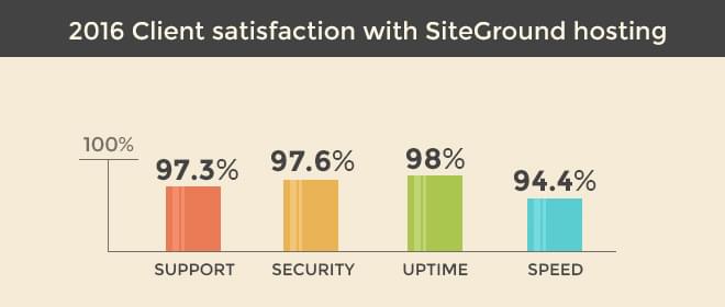 SiteGround Review: Опрос удовлетворенности клиентов 2016