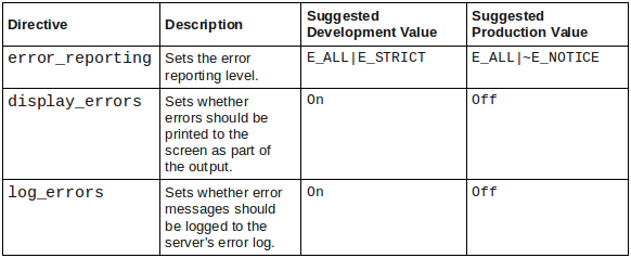 error directives