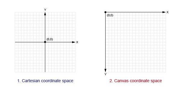 Пространство координат холста