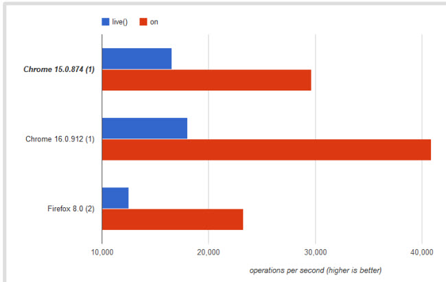 live-vs-on-performance-results