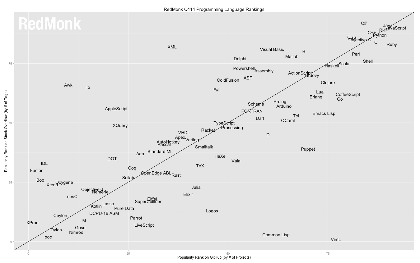 Рейтинги языков программирования Redmonk