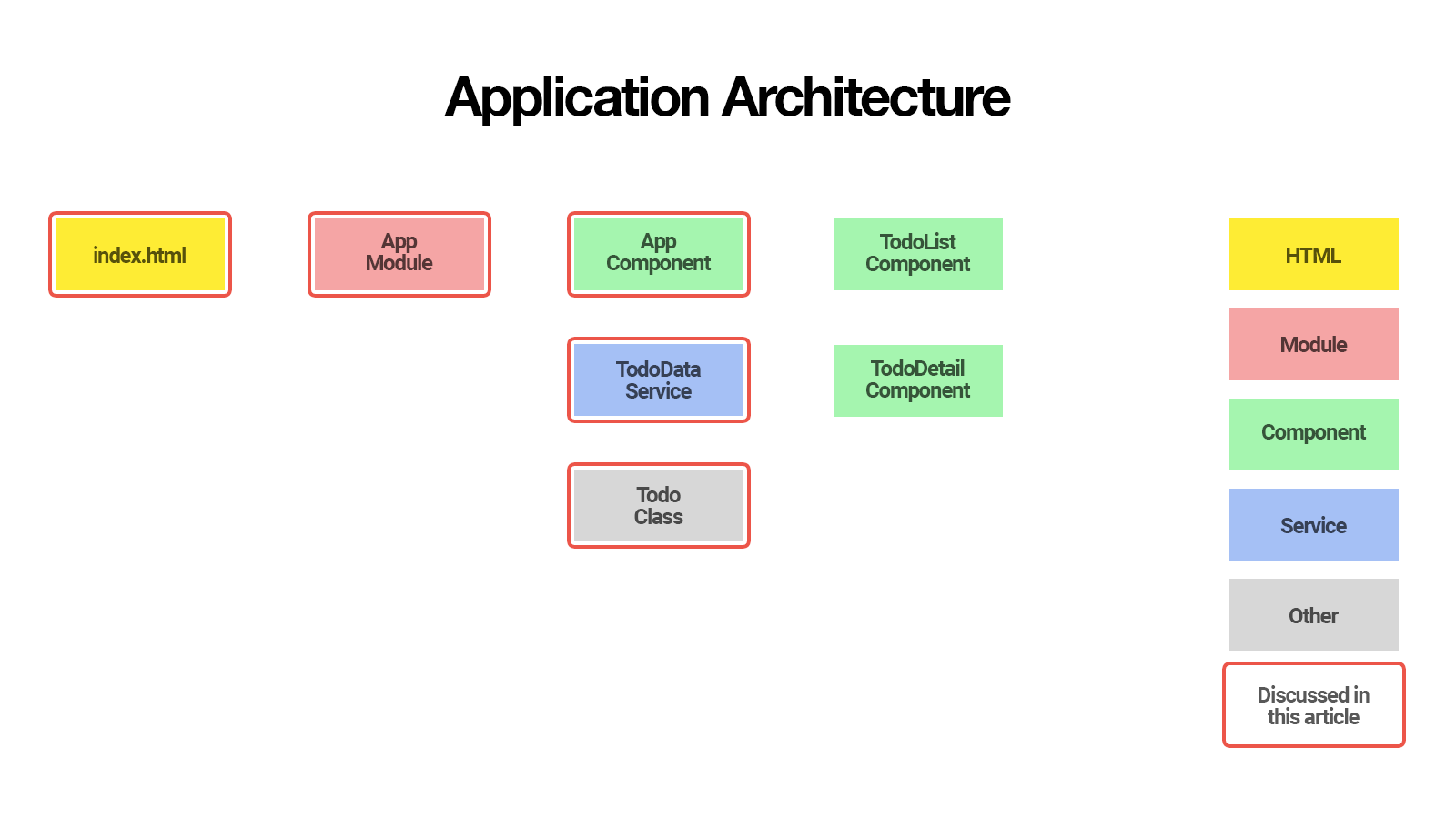 Angular CLI: Архитектура приложения готового приложения Todo